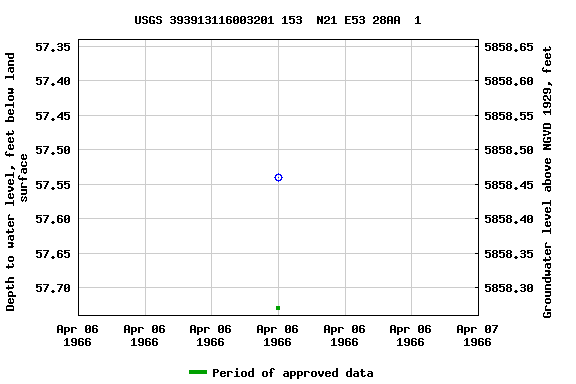 Graph of groundwater level data at USGS 393913116003201 153  N21 E53 28AA  1