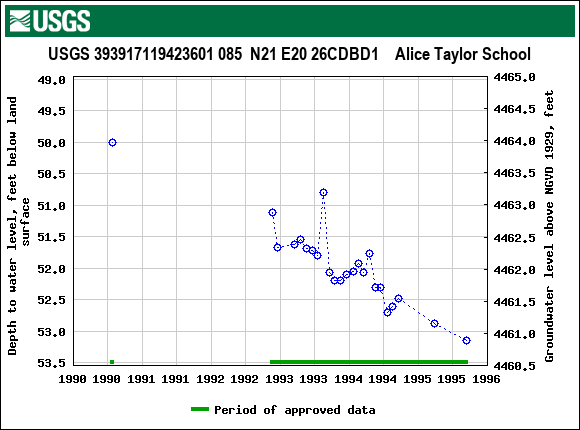 Graph of groundwater level data at USGS 393917119423601 085  N21 E20 26CDBD1    Alice Taylor School