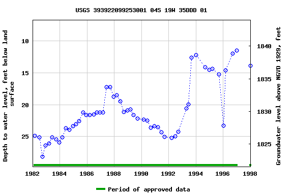 Graph of groundwater level data at USGS 393922099253001 04S 19W 35DDD 01