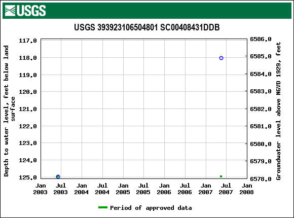 Graph of groundwater level data at USGS 393923106504801 SC00408431DDB