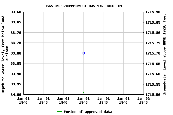 Graph of groundwater level data at USGS 393924099135601 04S 17W 34CC  01