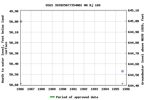 Graph of groundwater level data at USGS 393925077354001 WA Bj 168