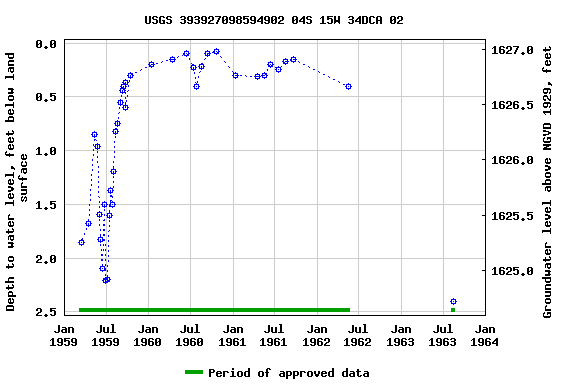 Graph of groundwater level data at USGS 393927098594902 04S 15W 34DCA 02