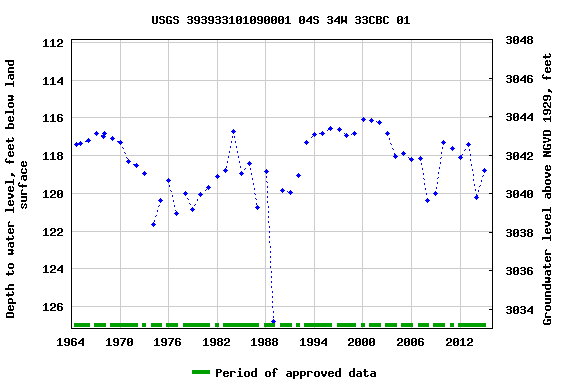 Graph of groundwater level data at USGS 393933101090001 04S 34W 33CBC 01