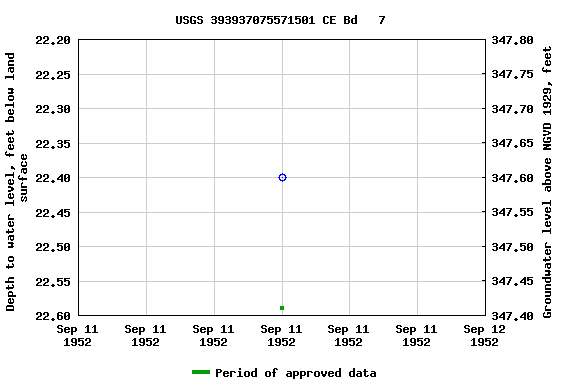 Graph of groundwater level data at USGS 393937075571501 CE Bd   7