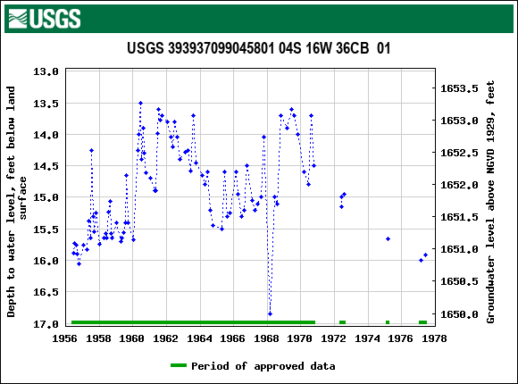 Graph of groundwater level data at USGS 393937099045801 04S 16W 36CB  01