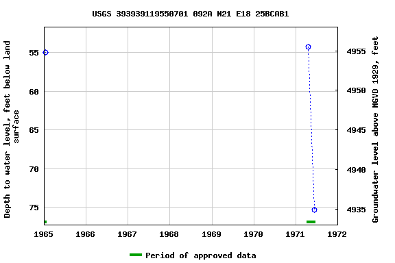 Graph of groundwater level data at USGS 393939119550701 092A N21 E18 25BCAB1