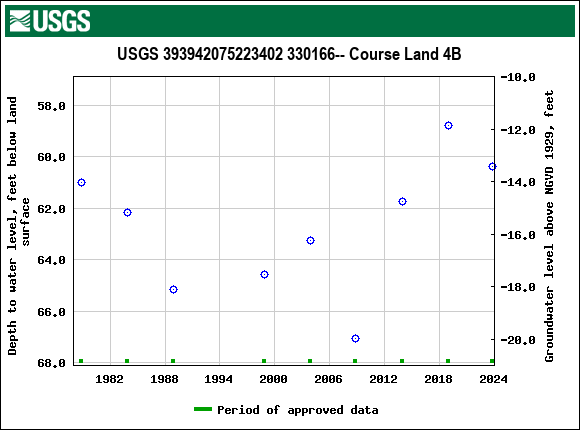 Graph of groundwater level data at USGS 393942075223402 330166-- Course Land 4B