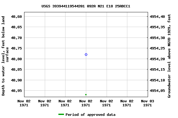 Graph of groundwater level data at USGS 393944119544201 092A N21 E18 25ABCC1