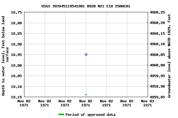 Graph of groundwater level data at USGS 393945119541901 092A N21 E18 25AACA1