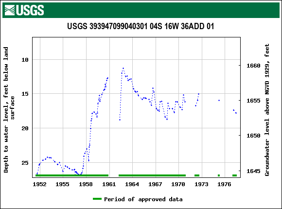 Graph of groundwater level data at USGS 393947099040301 04S 16W 36ADD 01