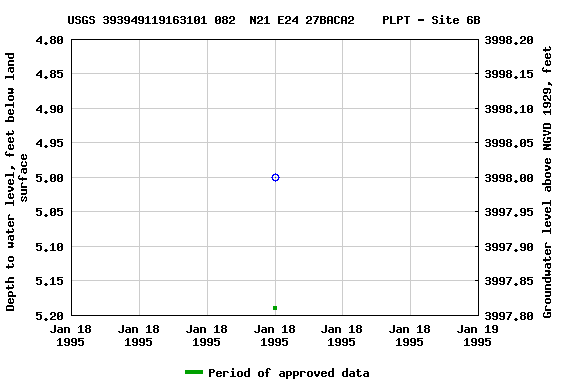 Graph of groundwater level data at USGS 393949119163101 082  N21 E24 27BACA2    PLPT - Site 6B