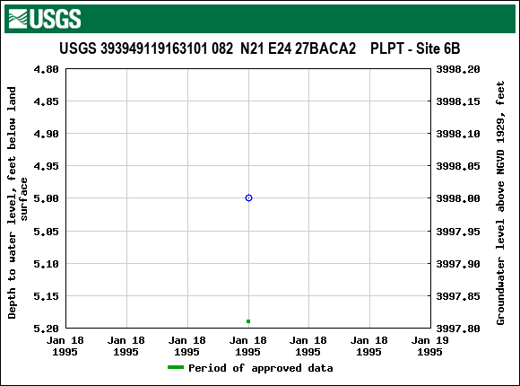 Graph of groundwater level data at USGS 393949119163101 082  N21 E24 27BACA2    PLPT - Site 6B
