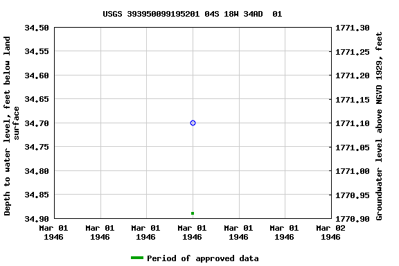 Graph of groundwater level data at USGS 393950099195201 04S 18W 34AD  01