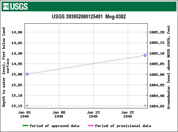 Graph of groundwater level data at USGS 393952080125401  Mng-0382