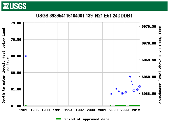 Graph of groundwater level data at USGS 393954116104001 139  N21 E51 24DDDB1