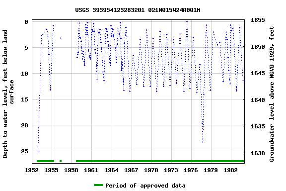 Graph of groundwater level data at USGS 393954123283201 021N015W24A001M