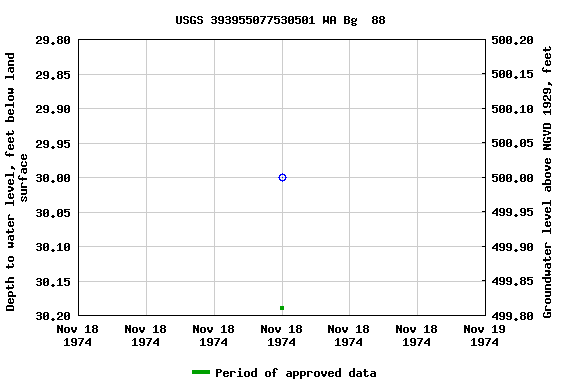 Graph of groundwater level data at USGS 393955077530501 WA Bg  88
