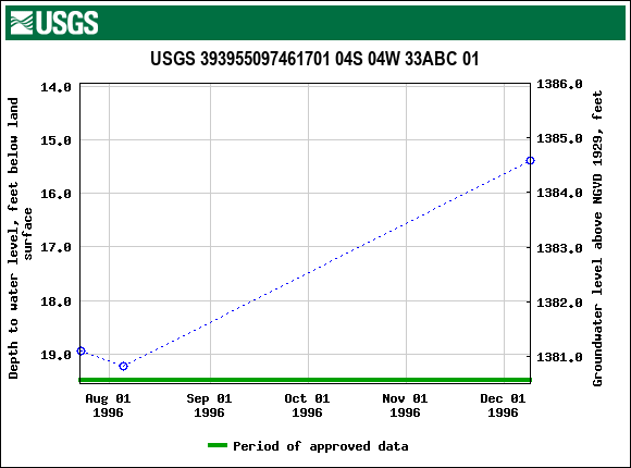 Graph of groundwater level data at USGS 393955097461701 04S 04W 33ABC 01