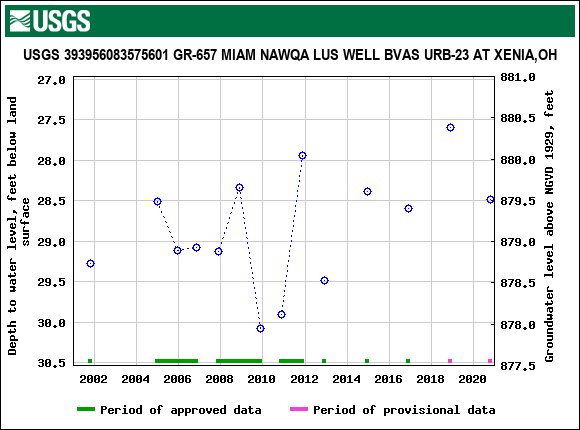 Graph of groundwater level data at USGS 393956083575601 GR-657 MIAM NAWQA LUS WELL BVAS URB-23 AT XENIA,OH