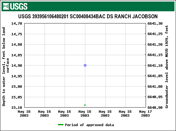 Graph of groundwater level data at USGS 393956106480201 SC00408434BAC DS RANCH JACOBSON