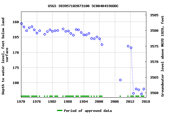 Graph of groundwater level data at USGS 393957102073100 SC00404336DDC