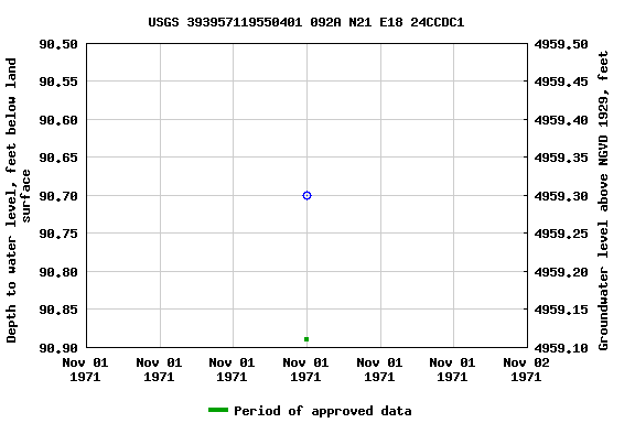 Graph of groundwater level data at USGS 393957119550401 092A N21 E18 24CCDC1