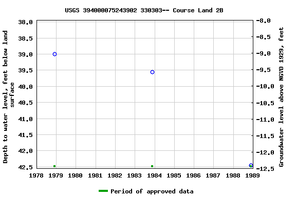 Graph of groundwater level data at USGS 394000075243902 330303-- Course Land 2B