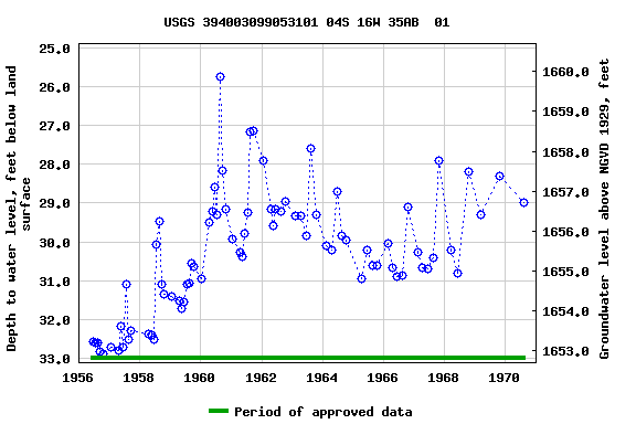 Graph of groundwater level data at USGS 394003099053101 04S 16W 35AB  01