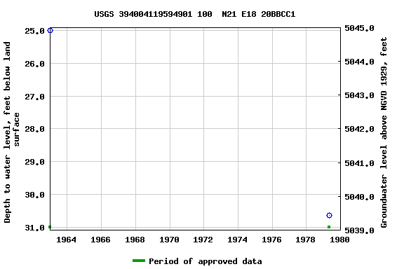 Graph of groundwater level data at USGS 394004119594901 100  N21 E18 20BBCC1