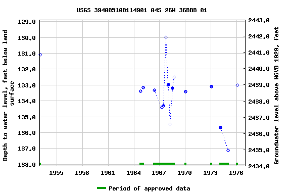 Graph of groundwater level data at USGS 394005100114901 04S 26W 36BBB 01
