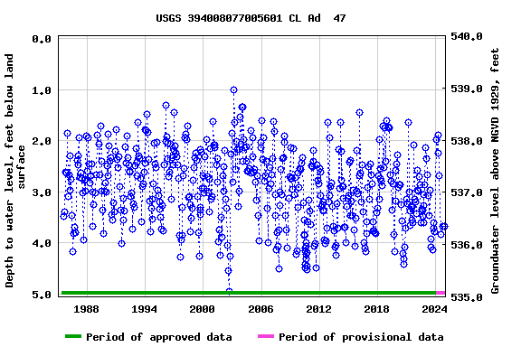 Graph of groundwater level data at USGS 394008077005601 CL Ad  47