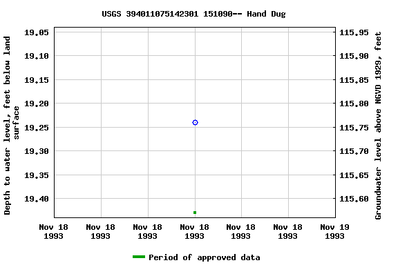 Graph of groundwater level data at USGS 394011075142301 151090-- Hand Dug