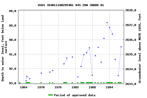 Graph of groundwater level data at USGS 394011100295401 04S 28W 30DDD 01