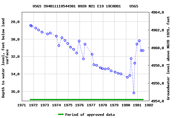 Graph of groundwater level data at USGS 394011119544301 092A N21 E19 19CADD1    USGS