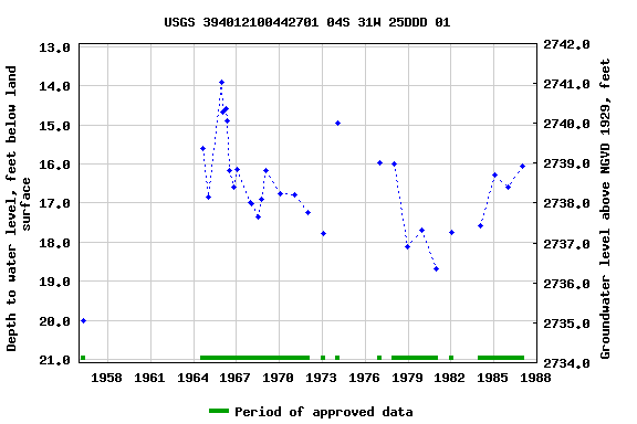 Graph of groundwater level data at USGS 394012100442701 04S 31W 25DDD 01