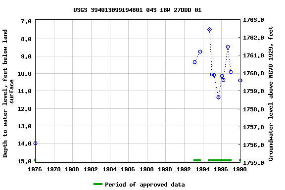 Graph of groundwater level data at USGS 394013099194801 04S 18W 27DDD 01
