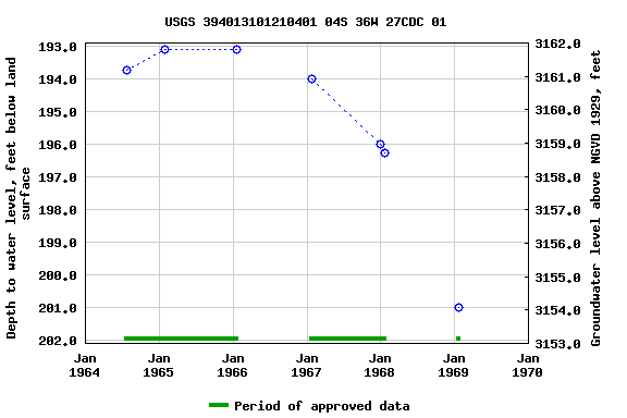 Graph of groundwater level data at USGS 394013101210401 04S 36W 27CDC 01