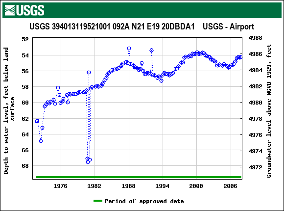 Graph of groundwater level data at USGS 394013119521001 092A N21 E19 20DBDA1    USGS - Airport