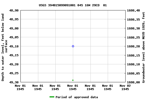 Graph of groundwater level data at USGS 394015099091001 04S 16W 29CD  01
