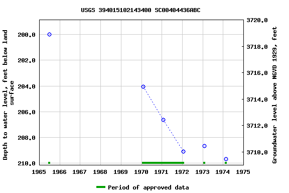 Graph of groundwater level data at USGS 394015102143400 SC00404436ABC