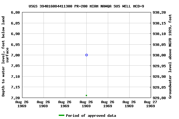 Graph of groundwater level data at USGS 394016084411300 PR-200 MIAM NAWQA SUS WELL MCD-9