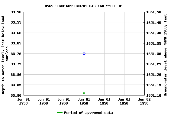 Graph of groundwater level data at USGS 394016099040701 04S 16W 25DD  01