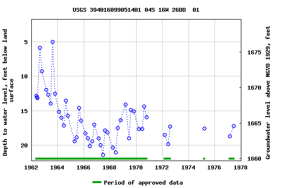 Graph of groundwater level data at USGS 394016099051401 04S 16W 26DD  01