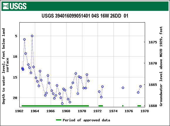 Graph of groundwater level data at USGS 394016099051401 04S 16W 26DD  01