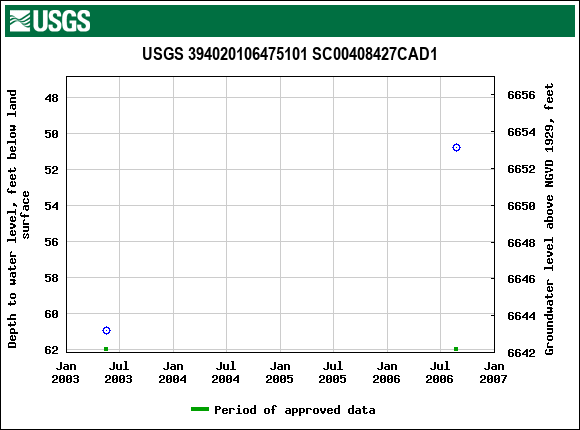 Graph of groundwater level data at USGS 394020106475101 SC00408427CAD1