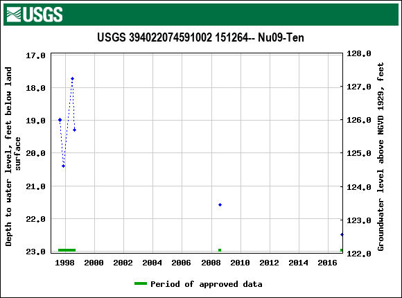 Graph of groundwater level data at USGS 394022074591002 151264-- Nu09-Ten