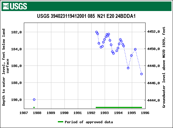 Graph of groundwater level data at USGS 394023119412001 085  N21 E20 24BDDA1