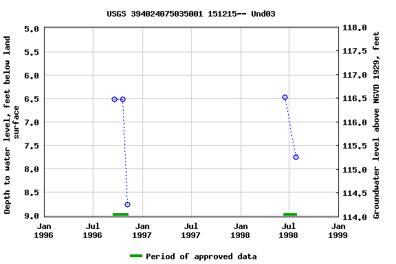 Graph of groundwater level data at USGS 394024075035001 151215-- Und03