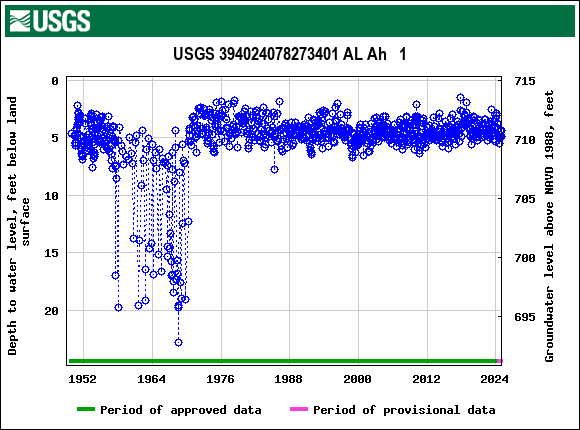 Graph of groundwater level data at USGS 394024078273401 AL Ah   1